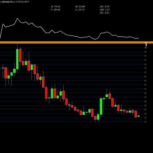 Monthly charts share ARVN Arvinas, Inc. NASDAQ Stock exchange 