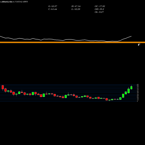 Monthly charts share ARWR Arrowhead Pharmaceuticals, Inc. NASDAQ Stock exchange 