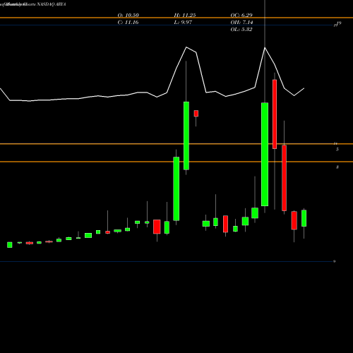 Monthly charts share ARYA ARYA Sciences Acquisition Corp. NASDAQ Stock exchange 