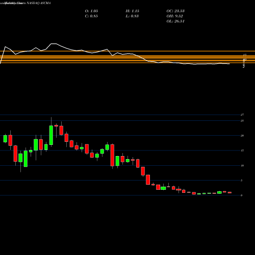 Monthly charts share ASCMA Ascent Capital Group, Inc. NASDAQ Stock exchange 