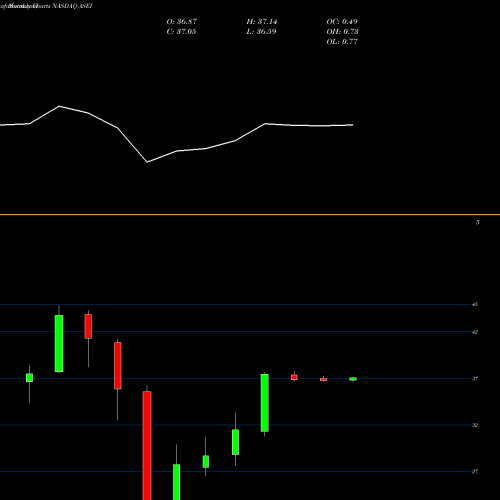 Monthly charts share ASEI American Science And Engineering, Inc. NASDAQ Stock exchange 