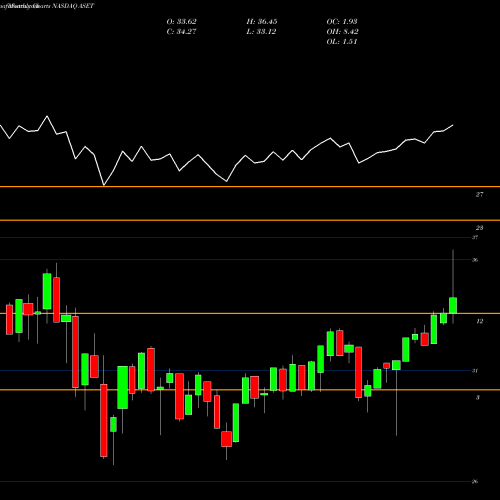 Monthly charts share ASET FlexShares Real Assets Allocation Index Fund NASDAQ Stock exchange 