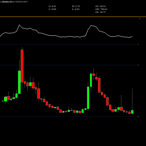 Monthly charts share ASLN ASLAN Pharmaceuticals Limited NASDAQ Stock exchange 