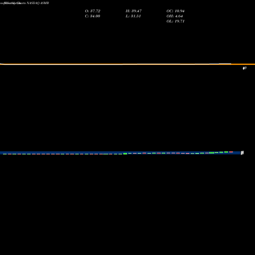 Monthly charts share ASMB Assembly Biosciences, Inc. NASDAQ Stock exchange 