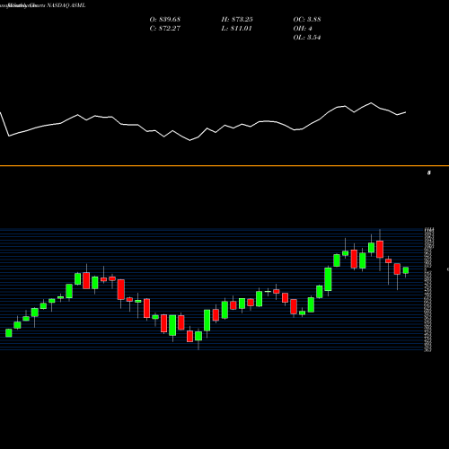 Monthly charts share ASML ASML Holding N.V. NASDAQ Stock exchange 