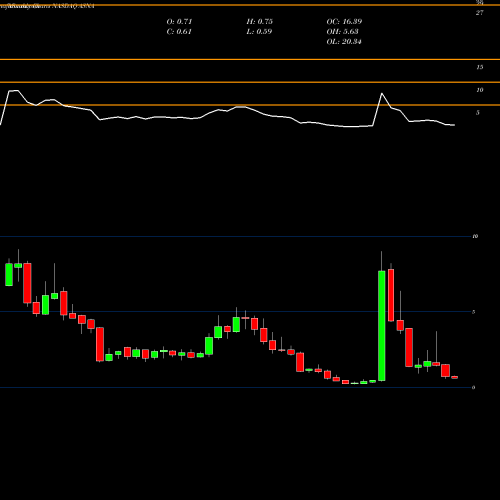 Monthly charts share ASNA Ascena Retail Group, Inc. NASDAQ Stock exchange 