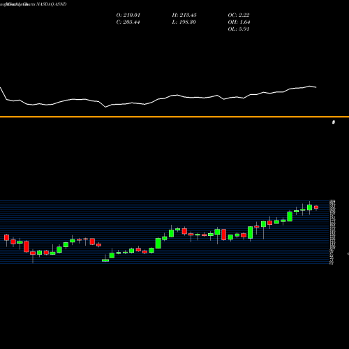 Monthly charts share ASND Ascendis Pharma A/S NASDAQ Stock exchange 