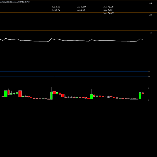Monthly charts share ASNS Arsanis, Inc. NASDAQ Stock exchange 