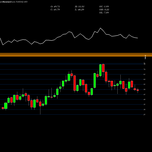 Monthly charts share ASO Academy Sports And Outdoors Inc NASDAQ Stock exchange 