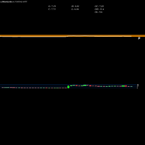 Monthly charts share ASTC Astrotech Corporation NASDAQ Stock exchange 