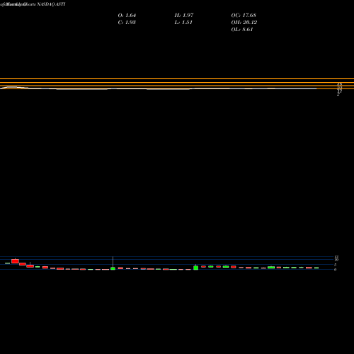 Monthly charts share ASTI Ascent Solar Technologies, Inc. NASDAQ Stock exchange 