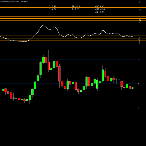 Monthly charts share ASUR Asure Software Inc NASDAQ Stock exchange 