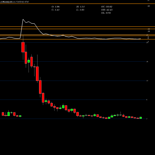 Monthly charts share ATAI ATA Inc. NASDAQ Stock exchange 