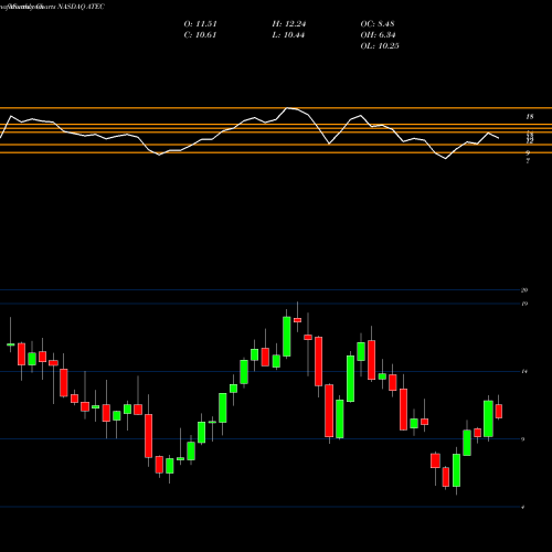 Monthly charts share ATEC Alphatec Holdings, Inc. NASDAQ Stock exchange 