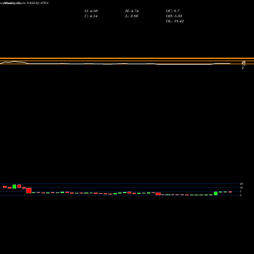 Monthly charts share ATHA Athira Pharma Inc NASDAQ Stock exchange 