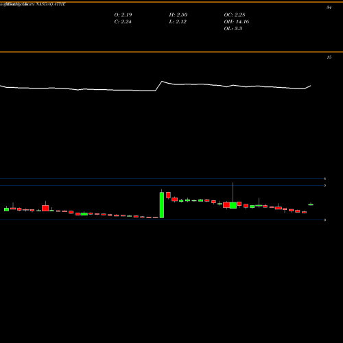 Monthly charts share ATHE Alterity Therapeutics Ltd NASDAQ Stock exchange 