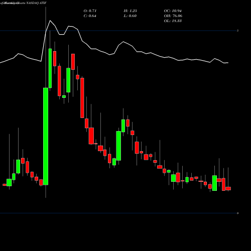 Monthly charts share ATIF Atif Holdings Ltd NASDAQ Stock exchange 