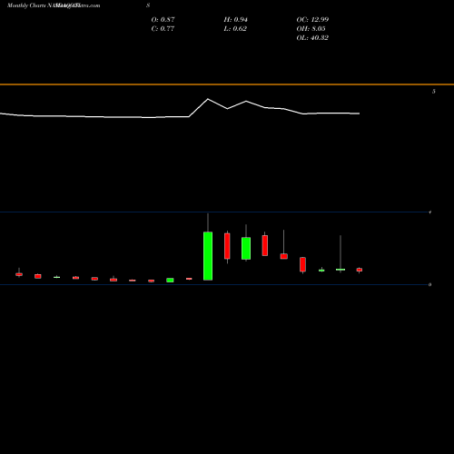 Monthly charts share ATIS Attis Industries Inc. NASDAQ Stock exchange 
