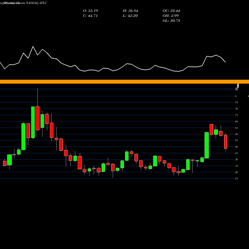 Monthly charts share ATLC Atlanticus Holdings Corporation NASDAQ Stock exchange 