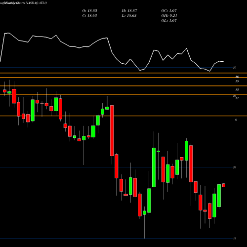 Monthly charts share ATLO Ames National Corporation NASDAQ Stock exchange 