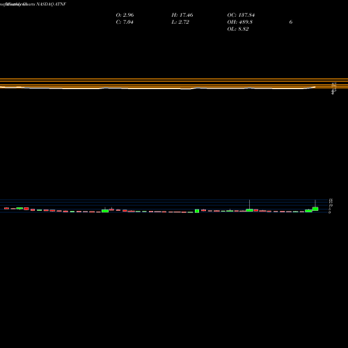 Monthly charts share ATNF 180 Life Sciences Corp NASDAQ Stock exchange 