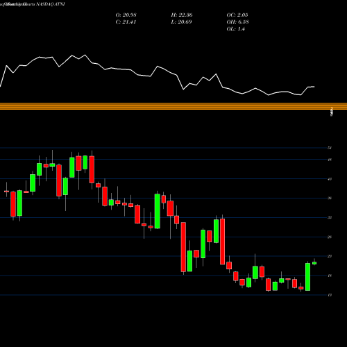 Monthly charts share ATNI ATN International, Inc. NASDAQ Stock exchange 