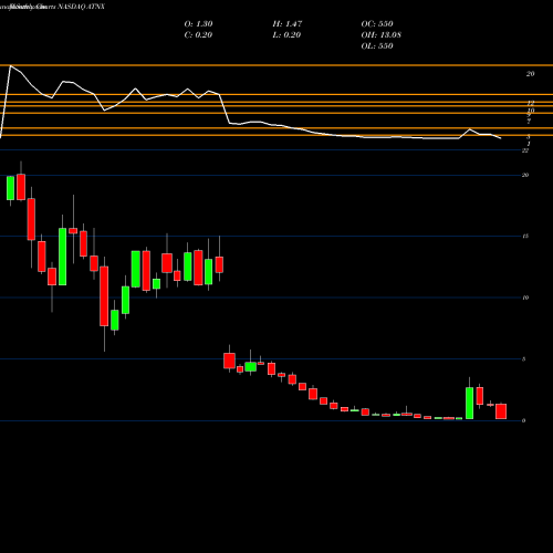 Monthly charts share ATNX Athenex, Inc. NASDAQ Stock exchange 