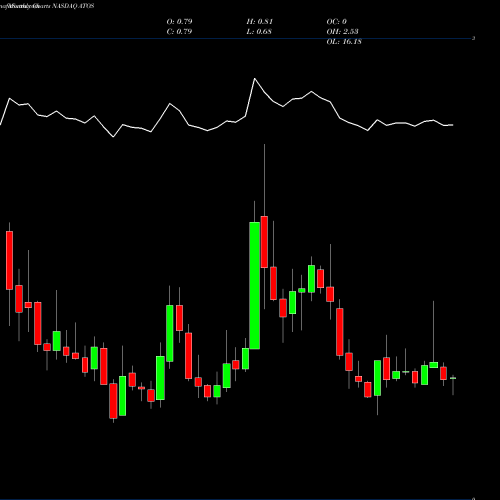 Monthly charts share ATOS Atossa Genetics Inc. NASDAQ Stock exchange 