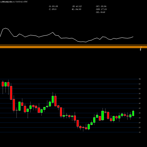 Monthly charts share ATRC AtriCure, Inc. NASDAQ Stock exchange 