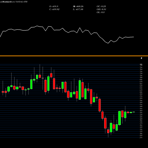 Monthly charts share ATRI Atrion Corporation NASDAQ Stock exchange 