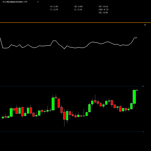 Monthly charts share ATRS Antares Pharma, Inc. NASDAQ Stock exchange 