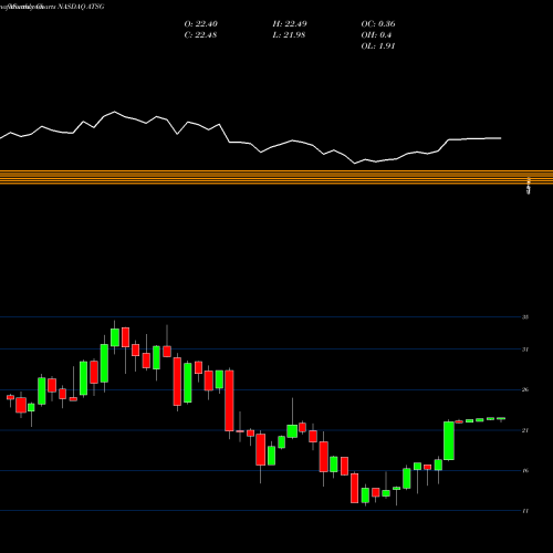 Monthly charts share ATSG Air Transport Services Group, Inc NASDAQ Stock exchange 