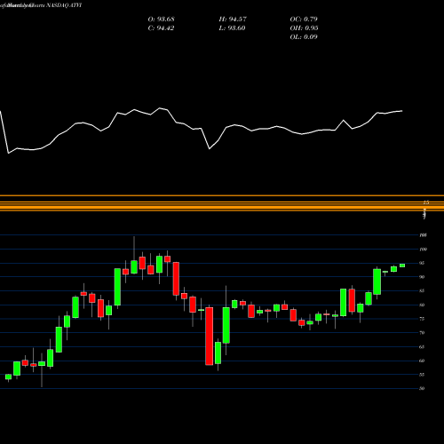 Monthly charts share ATVI Activision Blizzard, Inc NASDAQ Stock exchange 