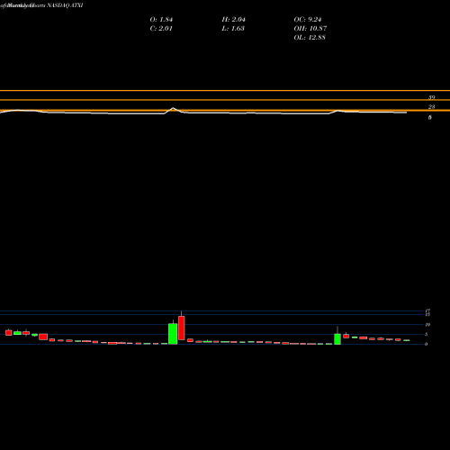 Monthly charts share ATXI Avenue Therapeutics, Inc. NASDAQ Stock exchange 