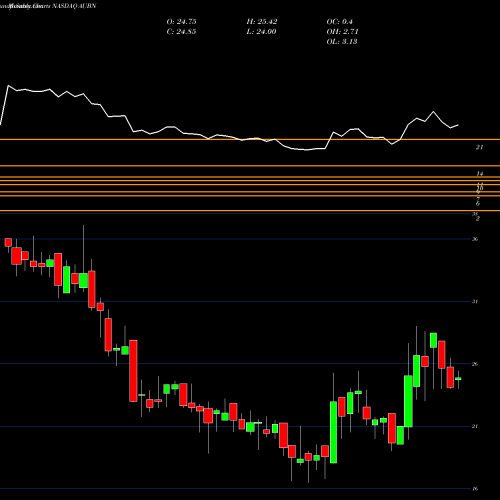 Monthly charts share AUBN Auburn National Bancorporation, Inc. NASDAQ Stock exchange 