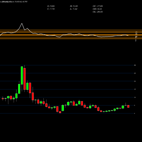 Monthly charts share AUPH Aurinia Pharmaceuticals Inc NASDAQ Stock exchange 