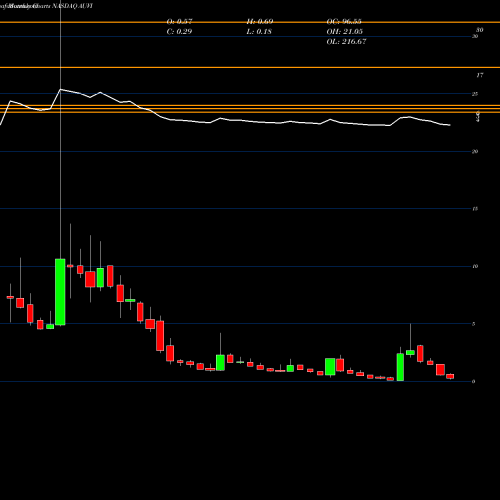 Monthly charts share AUVI Applied Uv Inc NASDAQ Stock exchange 