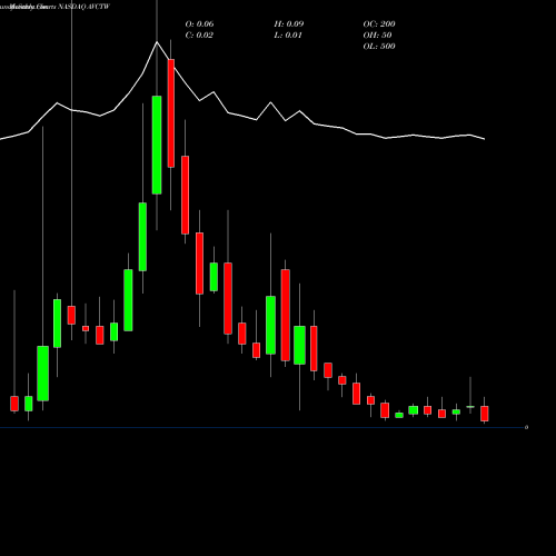 Monthly charts share AVCTW American Virtual Cloud Tech Inc Warrants NASDAQ Stock exchange 
