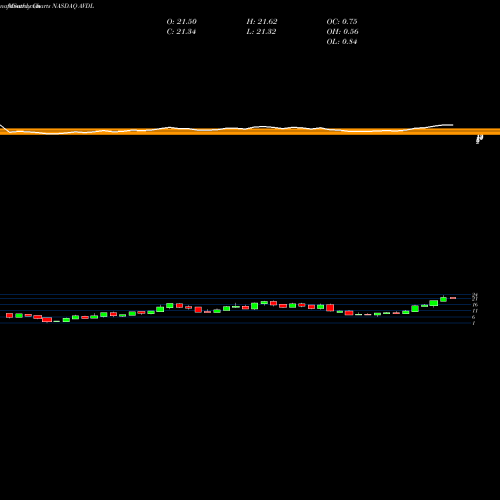 Monthly charts share AVDL Avadel Pharmaceuticals Plc NASDAQ Stock exchange 