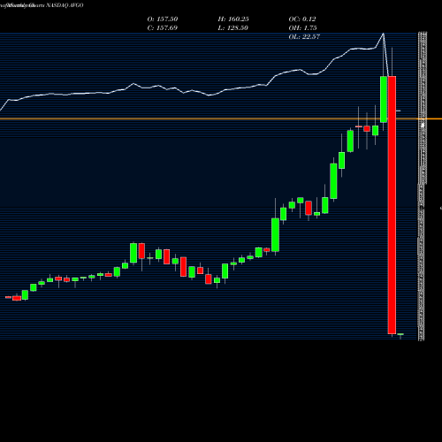 Monthly charts share AVGO Broadcom Inc. NASDAQ Stock exchange 