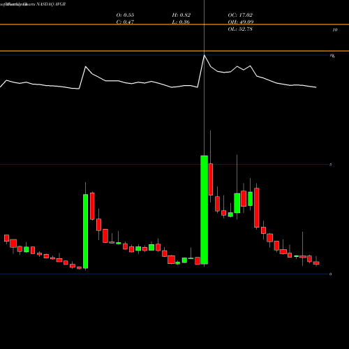 Monthly charts share AVGR Avinger, Inc. NASDAQ Stock exchange 