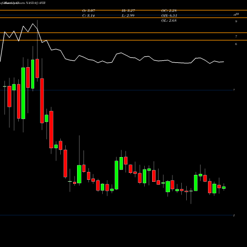 Monthly charts share AVIR Aviragen Therapeutic NASDAQ Stock exchange 