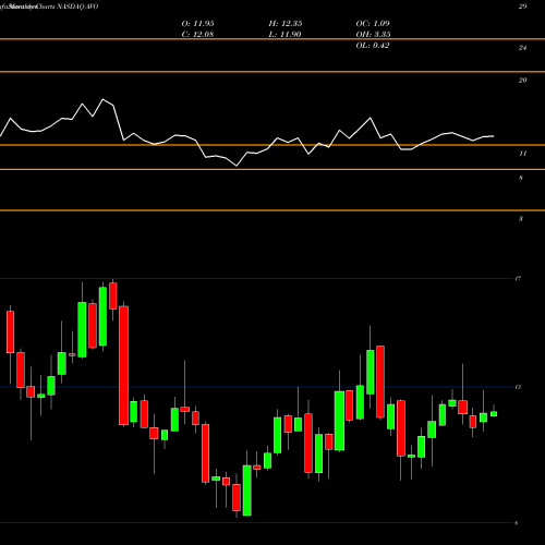 Monthly charts share AVO Mission Produce Inc NASDAQ Stock exchange 