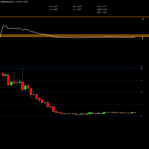 Monthly charts share AVRO AVROBIO, Inc. NASDAQ Stock exchange 