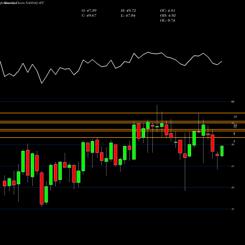 Monthly charts share AVT Avnet, Inc. NASDAQ Stock exchange 