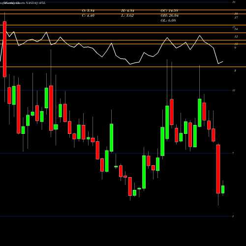 Monthly charts share AVXL Anavex Life Sciences Corp. NASDAQ Stock exchange 