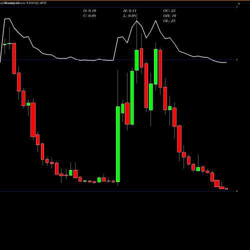 Monthly charts share AWH Aspira Womans Health Inc NASDAQ Stock exchange 