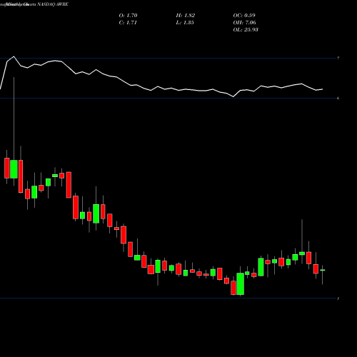 Monthly charts share AWRE Aware, Inc. NASDAQ Stock exchange 