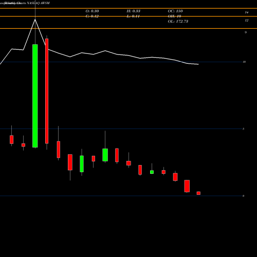 Monthly charts share AWSM Cool Holdings Inc. NASDAQ Stock exchange 