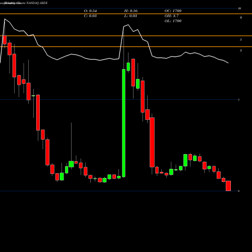 Monthly charts share AXDX Accelerate Diagnostics, Inc. NASDAQ Stock exchange 